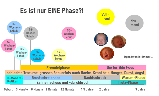 von Koliken, Trotzphase, Brustschreiphase und anderen Sorgen